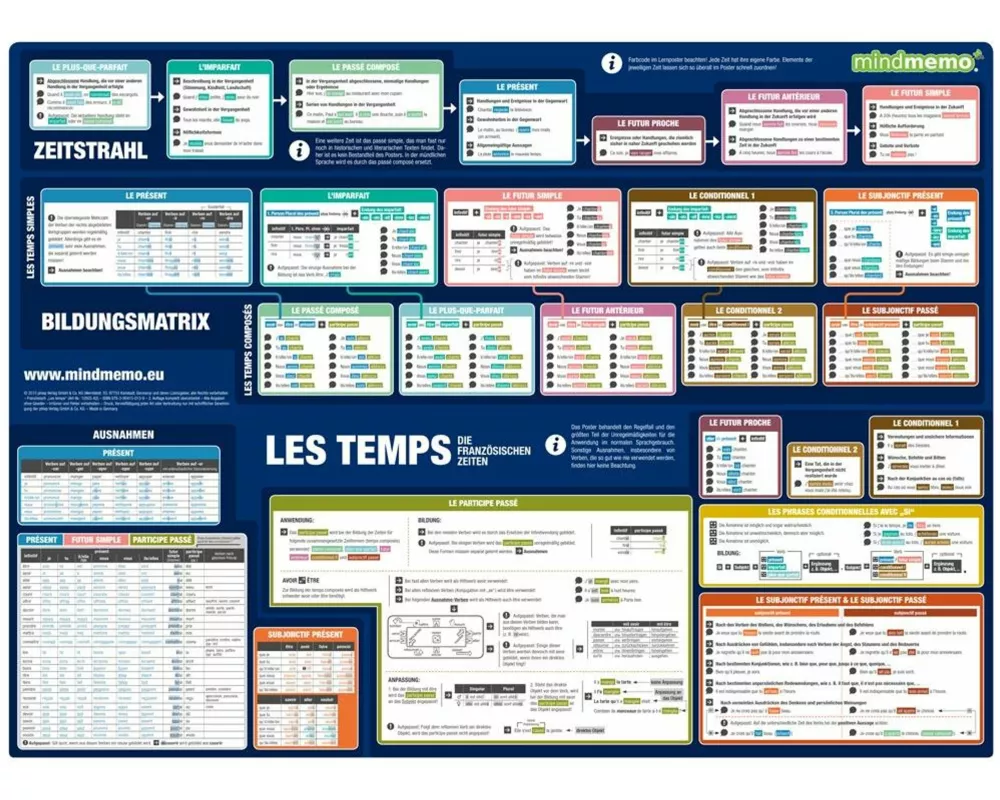 mindmemo Lernposter - Les temps - Die französischen Zeiten - Zusammenfassung
