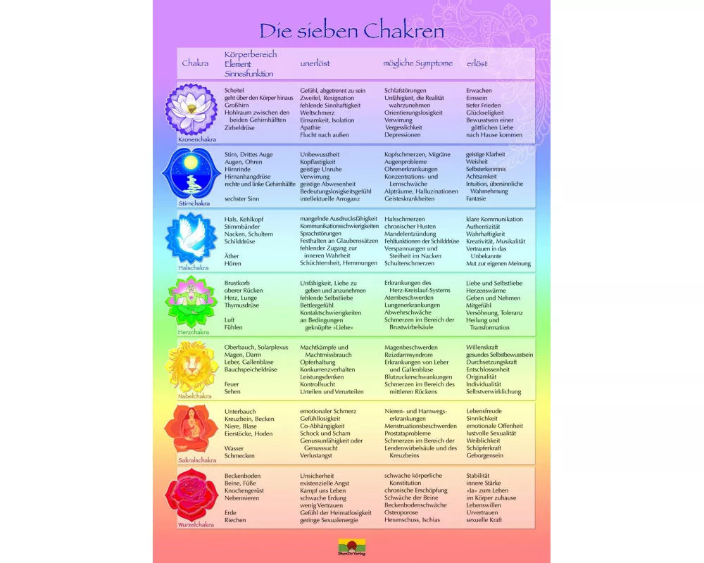 Die sieben Chakren Schaubild DIN A 3