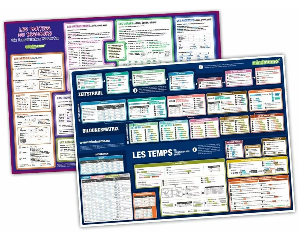 mindmemo Lernposter 2er Set - Les temps + Les parties du discours (französische Zeiten + Wortarten) - Zusammenfassung