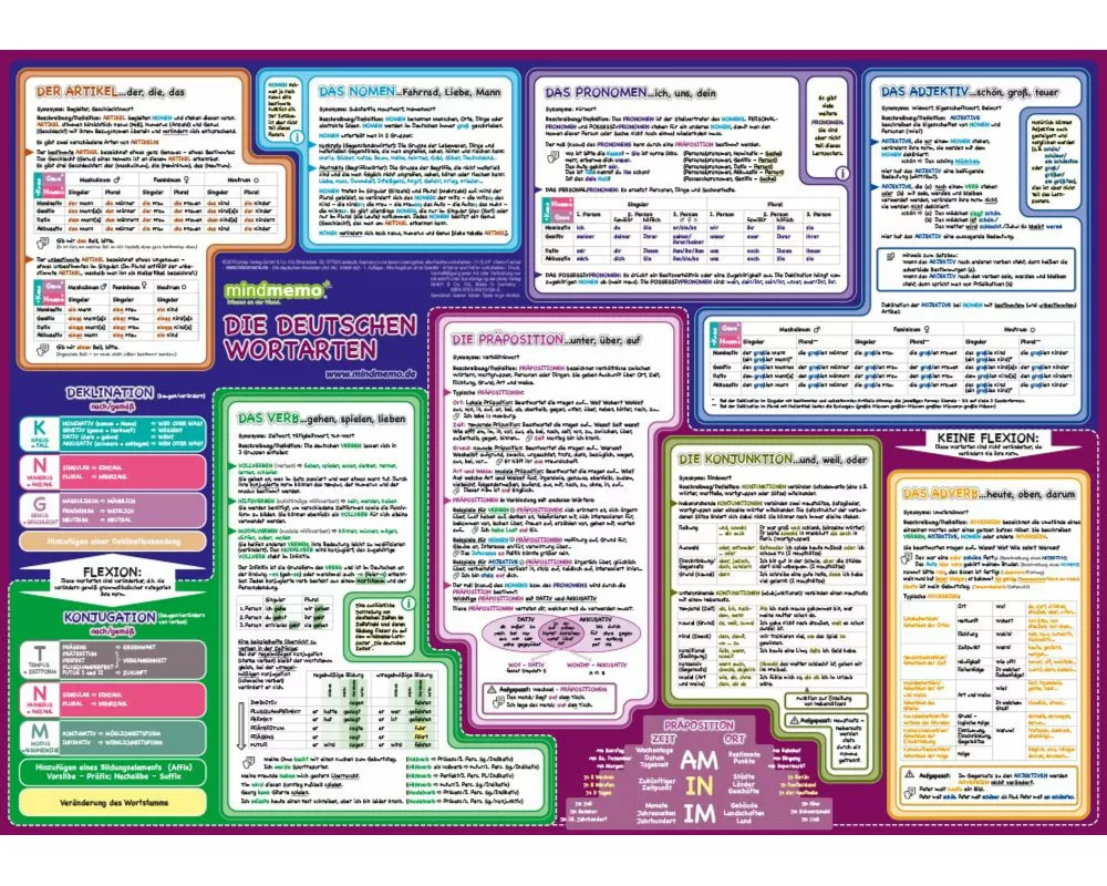 mindmemo Lernposter - Die deutschen Wortarten - Zusammenfassung