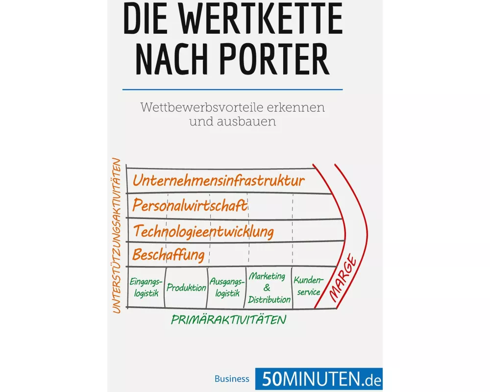 Die Wertkette nach Porter