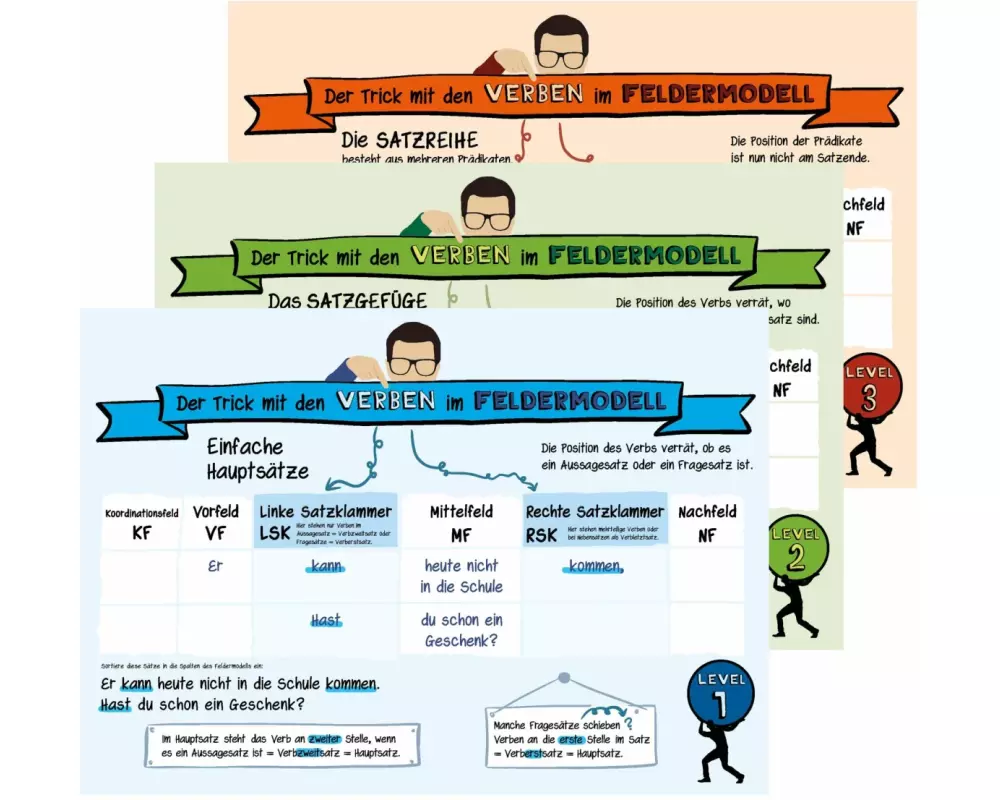 Der Trick mit den Verben im Feldermodell - Plakate DIN A1