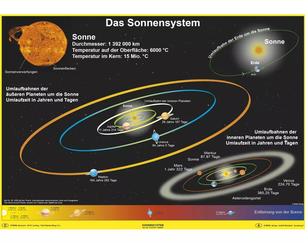 Das Sonnensystem. Poster gerollt