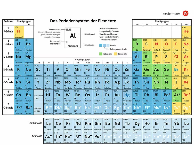 Periodensystem der Elemente SI