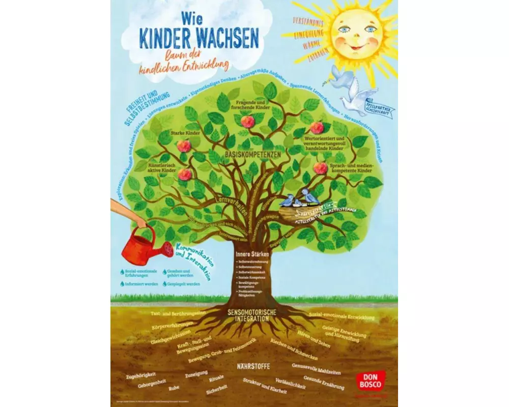 Wie Kinder wachsen - Baum der kindlichen Entwicklung