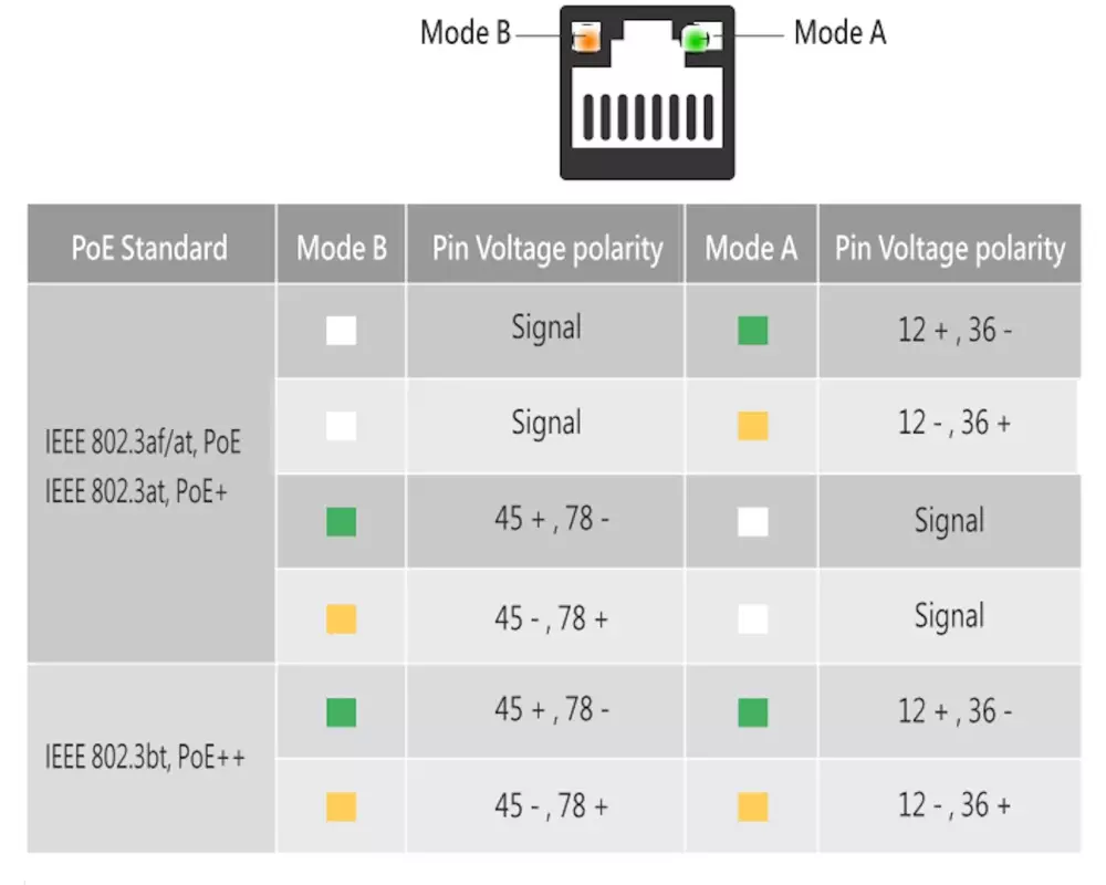 Delock Keystone-Modul LSA Leiste zu RJ45 Buchse STP mit PoE LED