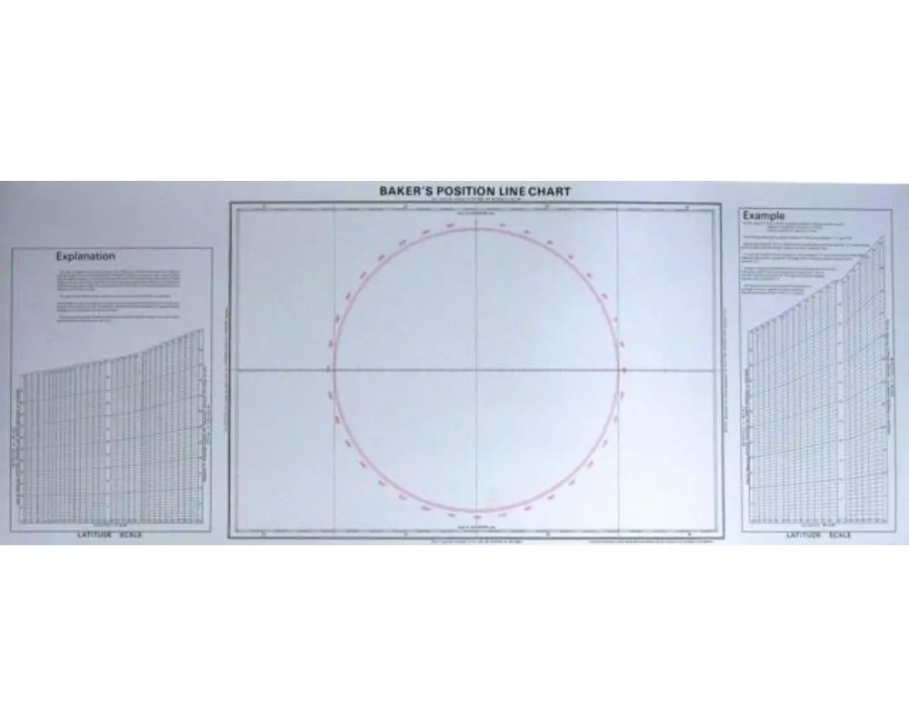 Baker's Position Line Chart