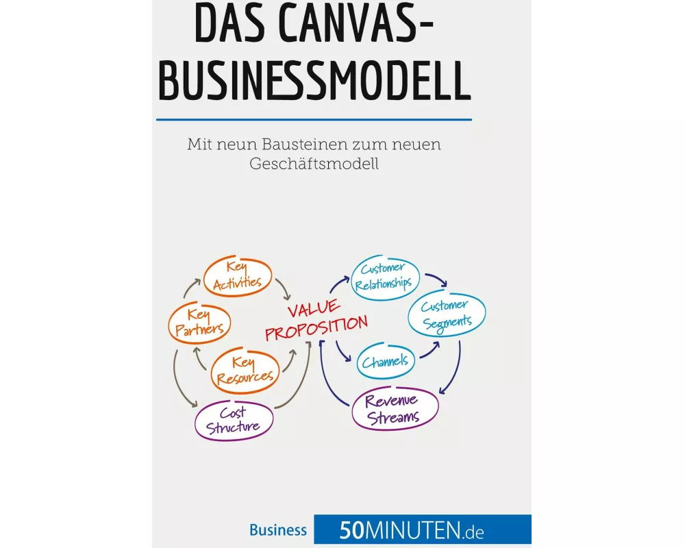 Das Canvas-Businessmodell