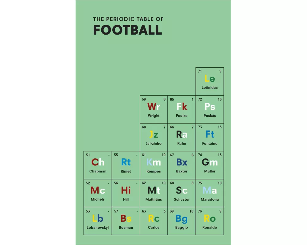 The Periodic Table of FOOTBALL