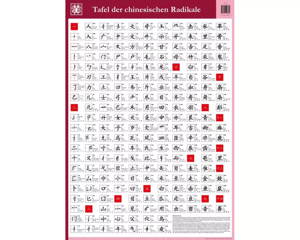 Tafel der chinesischen Radikale