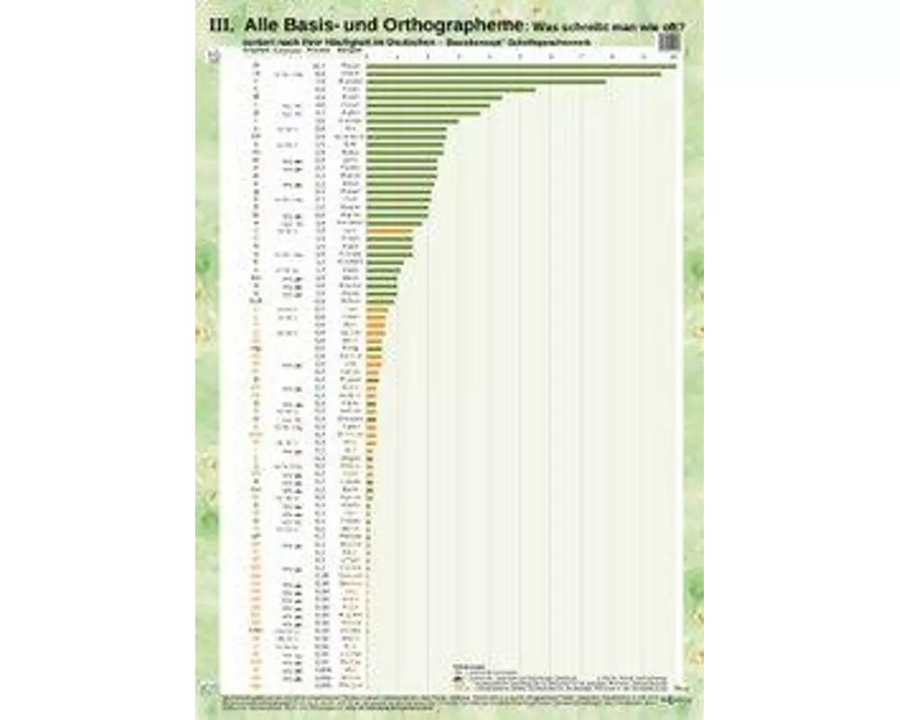 Phoneme und Grapheme des Deutschen: drei Schaubilder