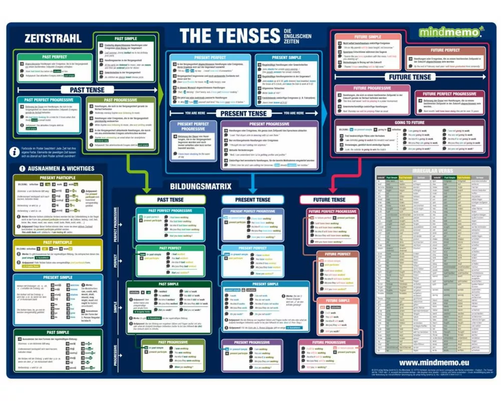 mindmemo Lernposter - The Tenses - Die englischen Zeiten - Zusammenfassung