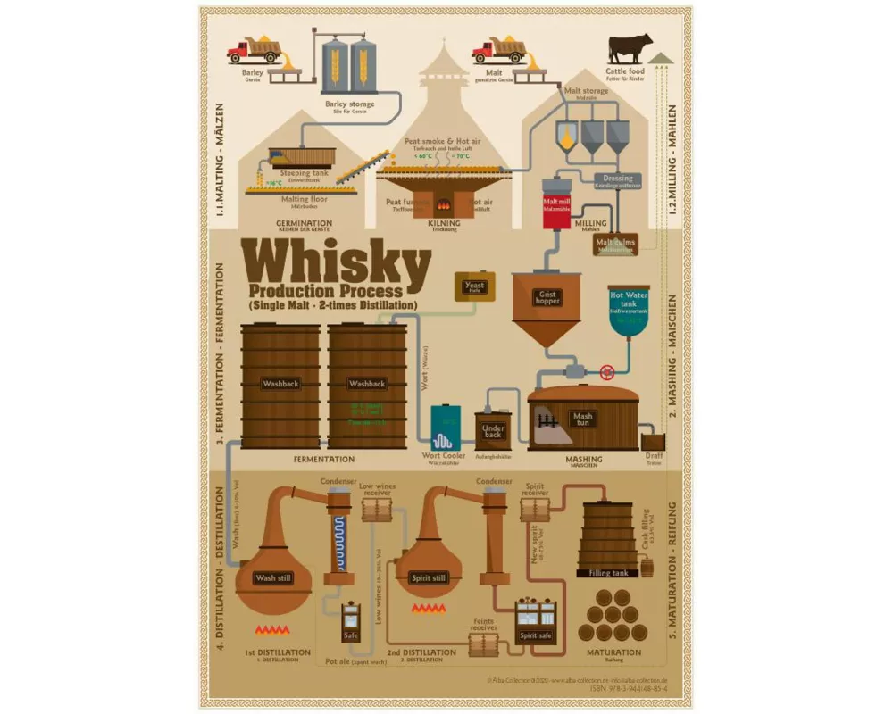Whisky Production Process - Tasting Map