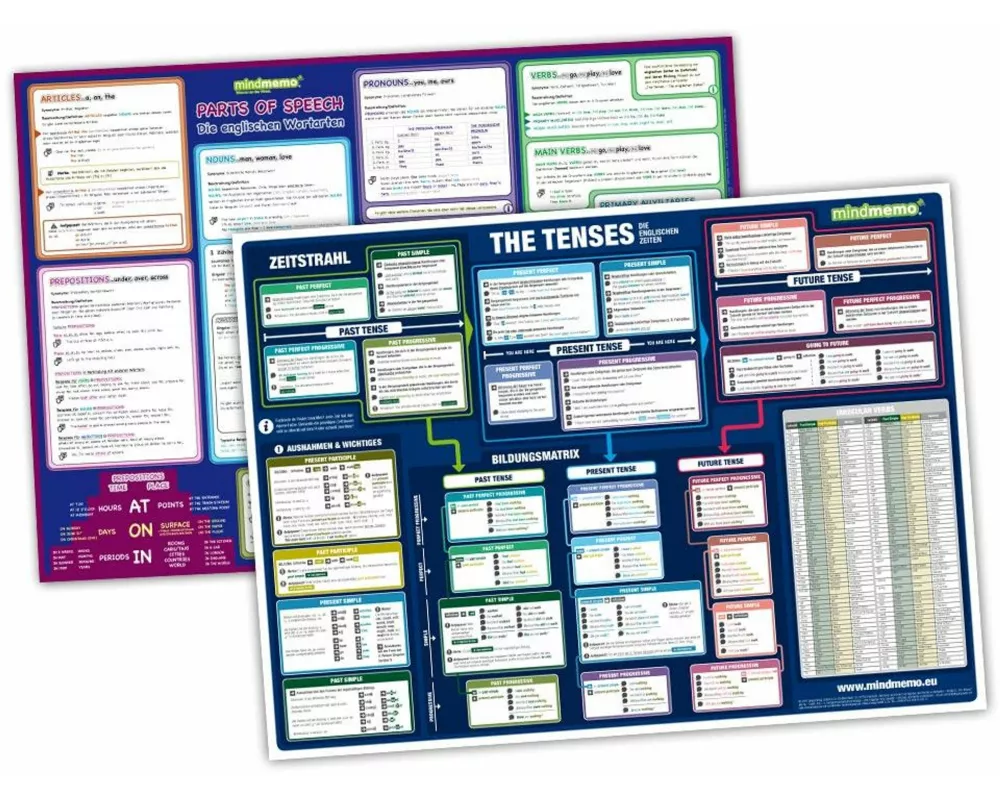 mindmemo Lernposter 2er Set - The Tenses + Parts of Speech (englische Zeiten + Wortarten) - Zusammenfassung
