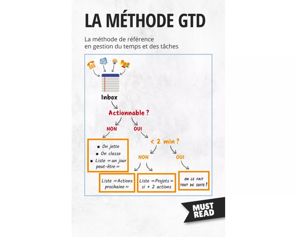La Méthode GTD