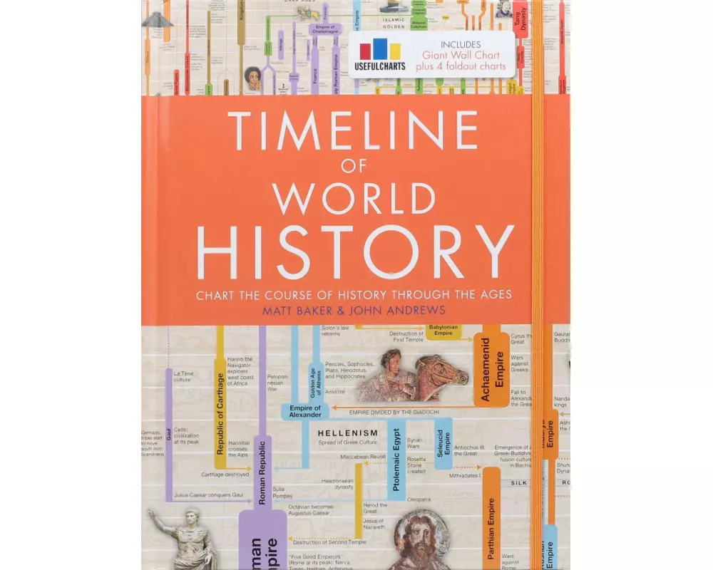 Timeline of World History