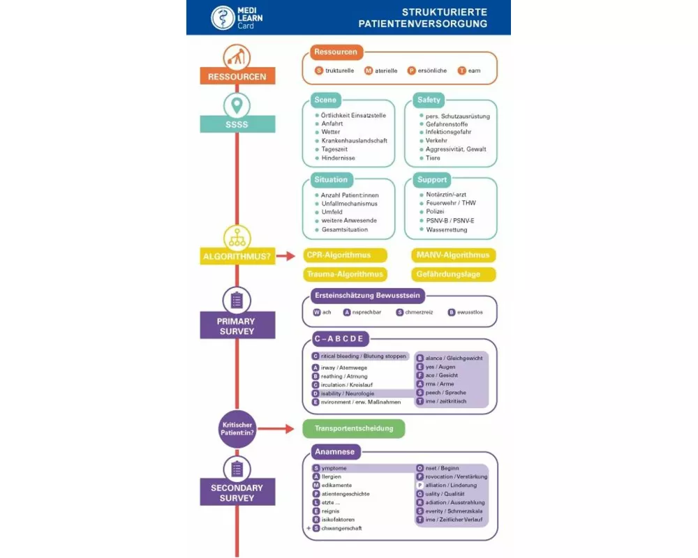 MEDI-LEARN Card: Strukturierte Patientenversorgung Präklinik